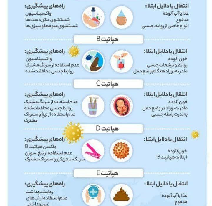 هپاتیت‌های ویروسی نوع BوC از چالش‌‌‌های سلامت انسان‌ به شمار می‌آیند