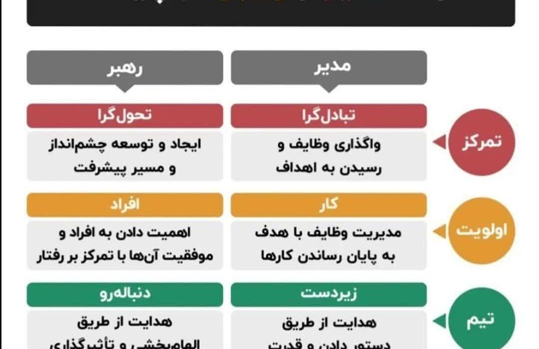 یک مدیر با یک رهبر در سیستم ها و ادارات چه تفاوت هایی دارند؟