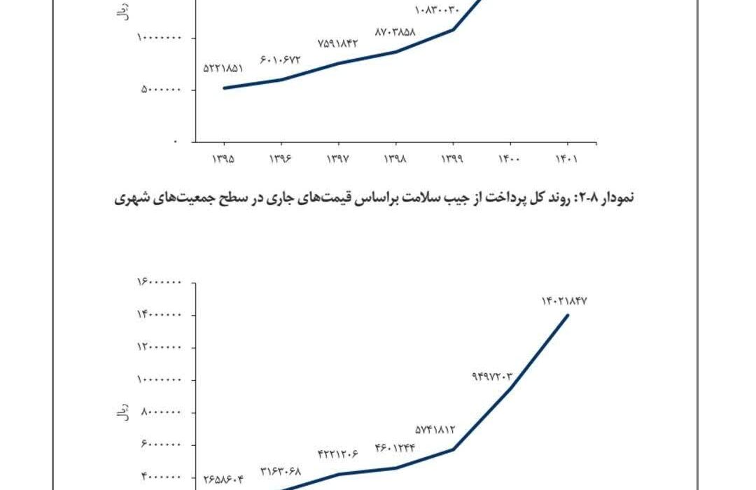دو راه اصلی برای حل مسئله رشد فزاینده پرداخت از جیب برای هزینه های سلامت