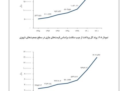 دو راه اصلی برای حل مسئله رشد فزاینده پرداخت از جیب برای هزینه های سلامت