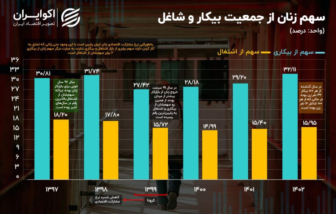 نابرابری در بازار کار؛ اشتغال مردانه، بیکاری زنانه