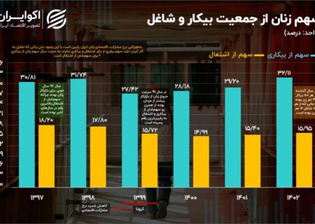 نابرابری در بازار کار؛ اشتغال مردانه، بیکاری زنانه