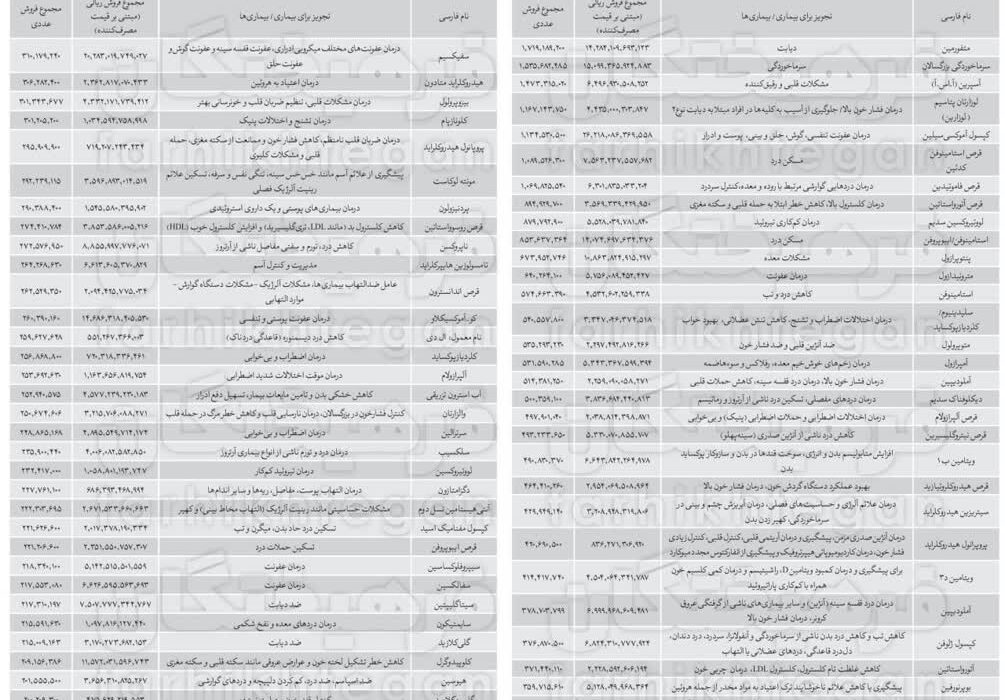 نکات عجیب الگوی مصرف داروی ایرانی‌ها در ۱۴۰۲
