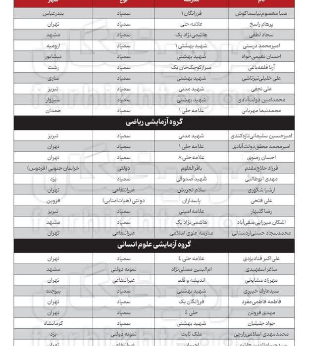 سهم مدارس دولتی از رتبه‌های برتر کنکور؛ فقط 7 درصد!