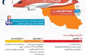 وضعیت مهاجرت پرستاران از ایران