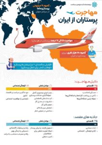 مهاجرت پرستاران