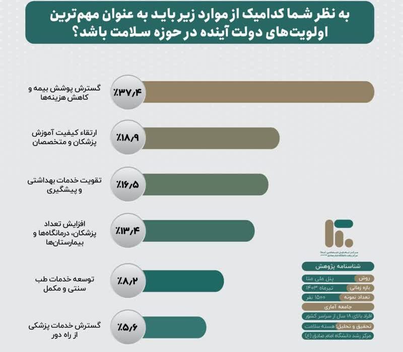 تقویت حوزه پیشگیری جزو اولویت های ابتدایی مردم