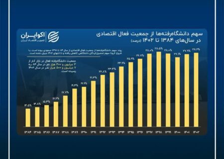 سهم دانشگاه از بازار کار ایران؛ سواد نان می‌آورد؟