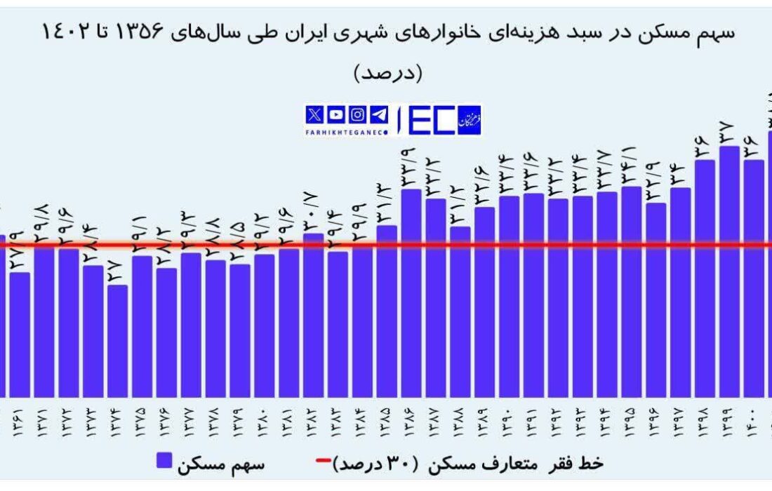 ۵۵ درصد درآمد تهرانی‌ها صرف مسکن می‌شود