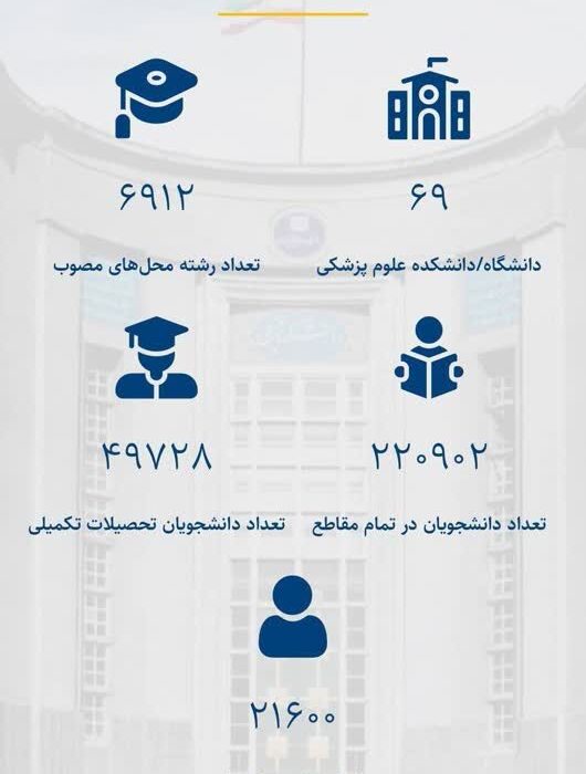 ماحصل افزایش ظرفیت و افزایش رشته و دانشکده و مقطع در وزارت بهداشت!
