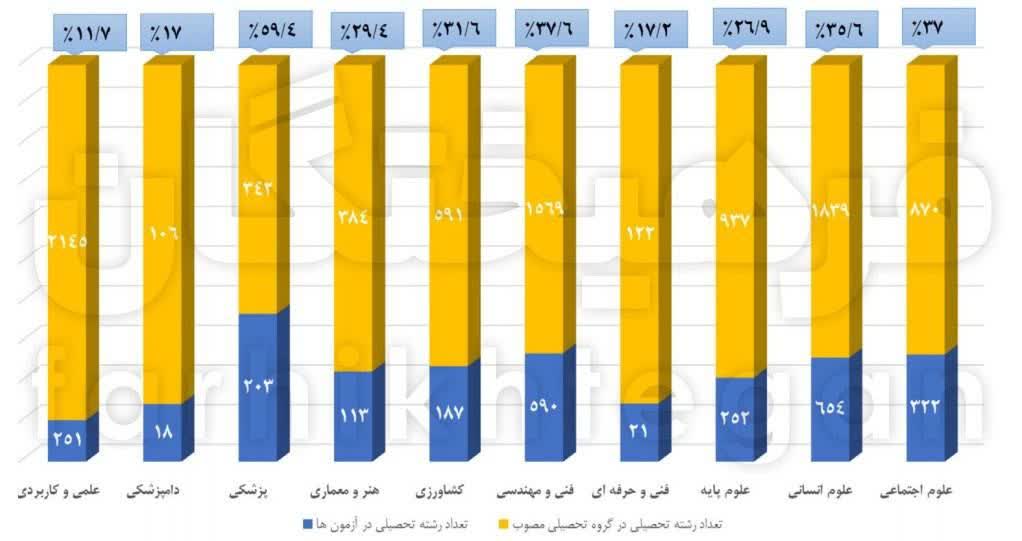 71 درصد رشته‌های دانشگاهی فرصت استخدامی دولتی ندارند!