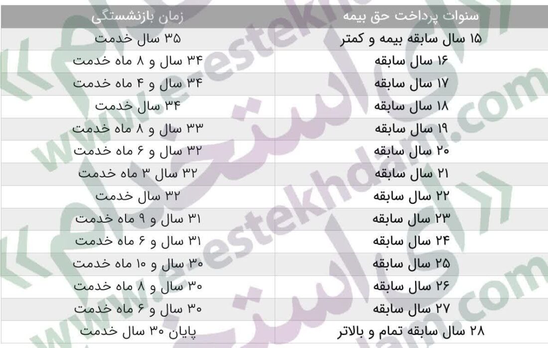 چه کسانی با ۳۵ سال خدمت بازنشسته می‌شوند؟