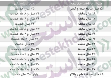 چه کسانی با ۳۵ سال خدمت بازنشسته می‌شوند؟