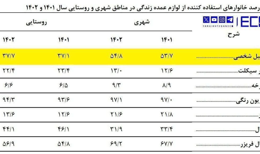 45 درصد خانوارهای شهری و 62 روستاییان خودرو ندارند