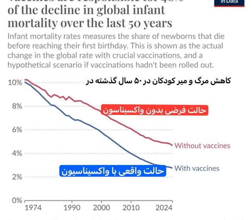 واکسیناسیون کودکان عامل نجات جان بیش از ۱۵۰ میلیون کودک