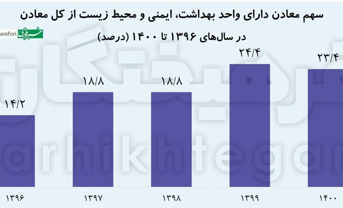 امنیت ۷۵ درصد معدن‌ها تضمین‌شده نیست