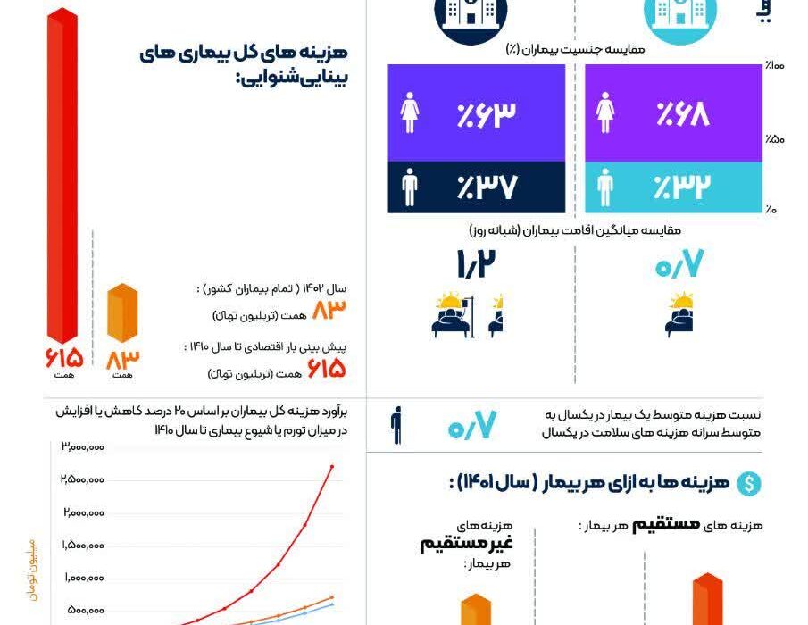 دولت  با اجرای یک برنامه پیشگیری برای بینایی و شنوایی، چقدر میتوانند مانع هزینه های درمان مردم شوند؟